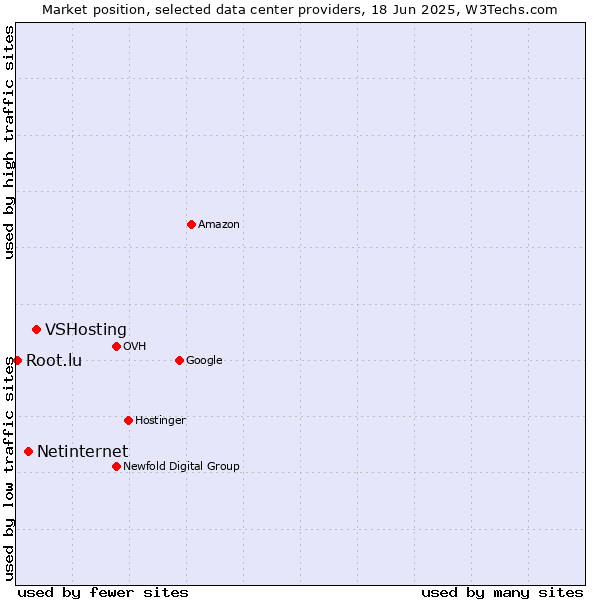 Market position of VSHosting vs. Netinternet vs. Root.lu