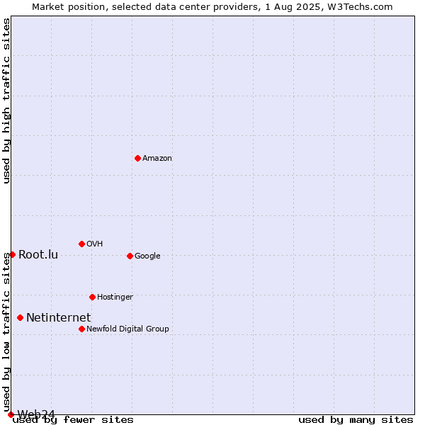 Market position of Netinternet vs. Root.lu vs. Web24