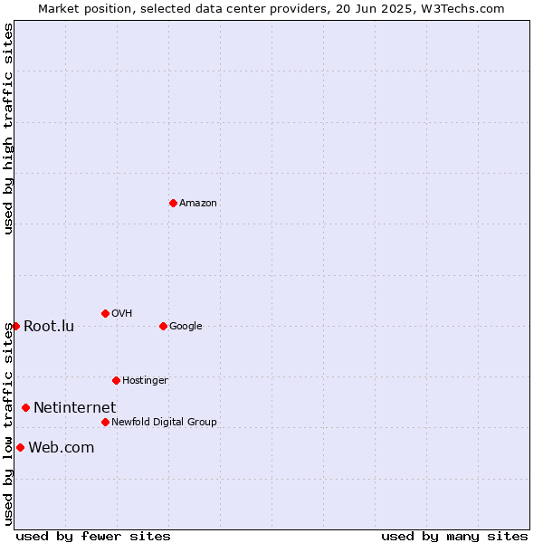 Market position of Netinternet vs. Web.com vs. Root.lu