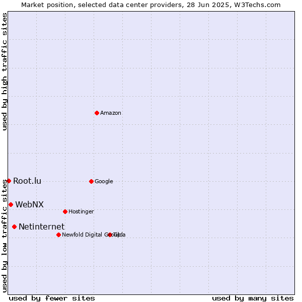 Market position of Netinternet vs. WebNX vs. Root.lu
