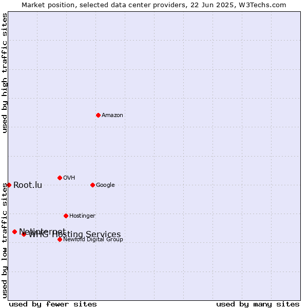 Market position of WHG Hosting Services vs. Netinternet vs. Root.lu