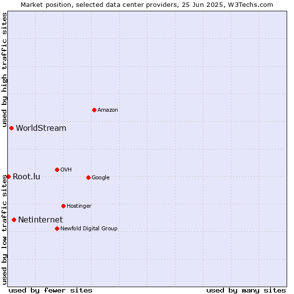 Market position of Netinternet vs. WorldStream vs. Root.lu