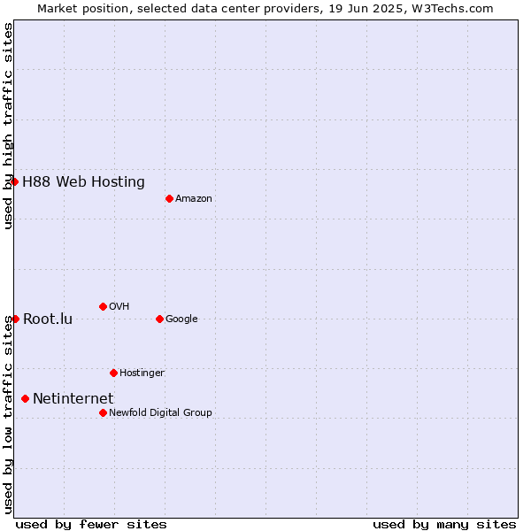 Market position of Netinternet vs. Root.lu vs. H88 Web Hosting