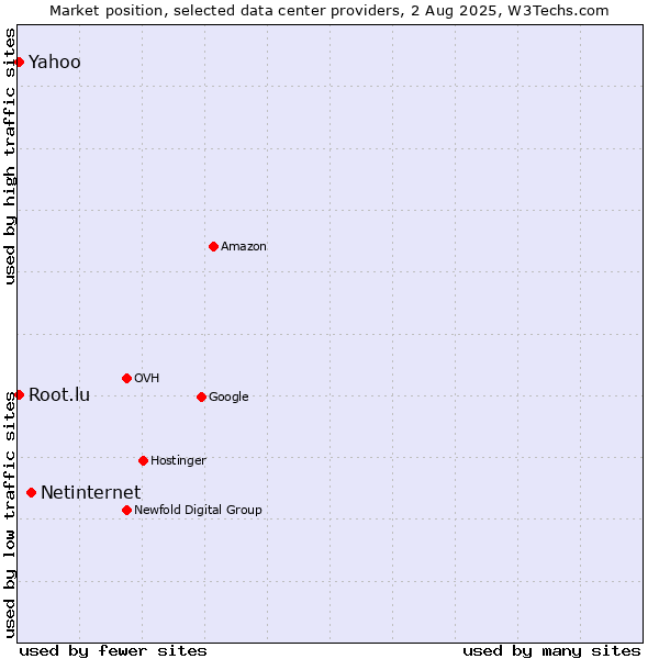 Market position of Netinternet vs. Yahoo vs. Root.lu