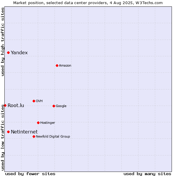 Market position of Netinternet vs. Yandex vs. Root.lu