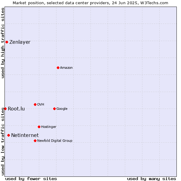 Market position of Netinternet vs. Zenlayer vs. Root.lu