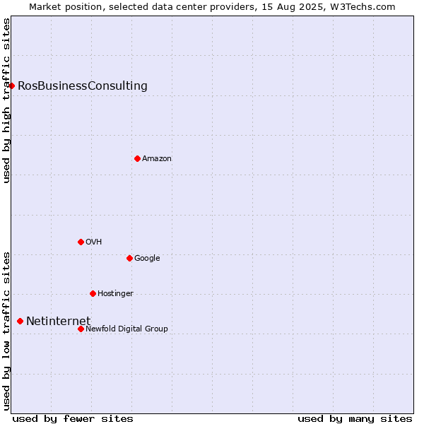 Market position of Netinternet vs. RosBusinessConsulting