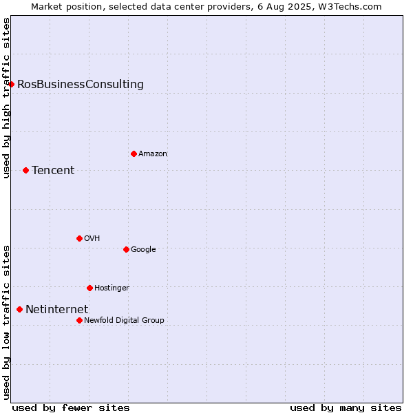 Market position of Tencent vs. Netinternet vs. RosBusinessConsulting