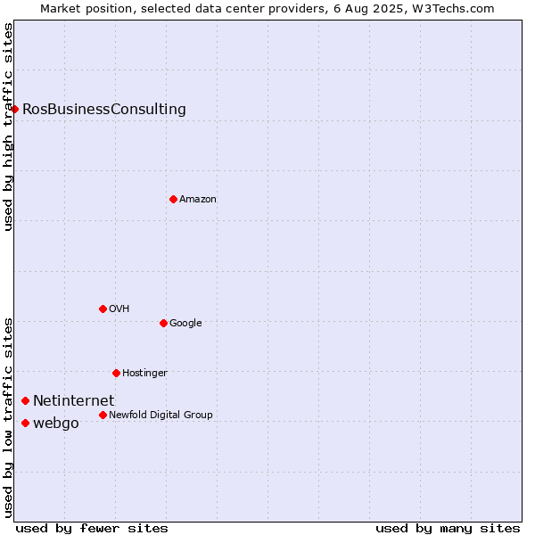 Market position of webgo vs. Netinternet vs. RosBusinessConsulting