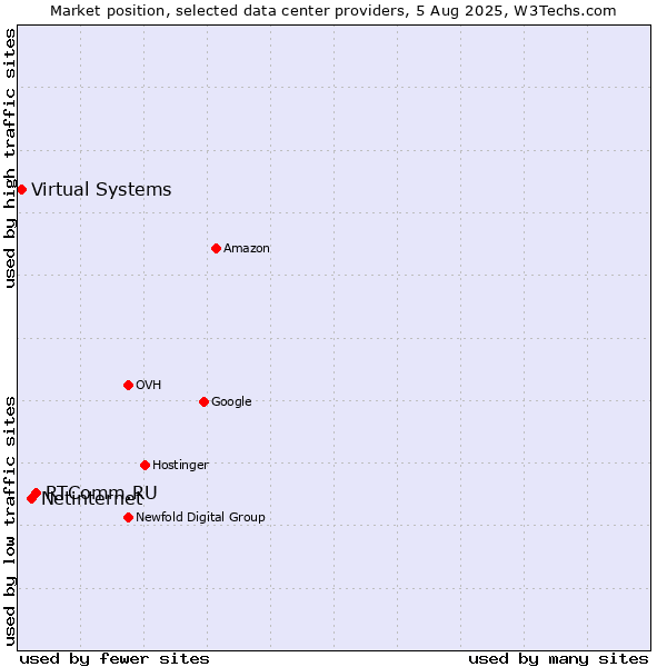 Market position of RTComm.RU vs. Netinternet vs. Virtual Systems