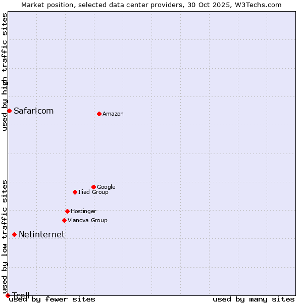 Market position of Netinternet vs. Safaricom vs. Tcell