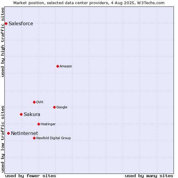 Market position of Sakura vs. Netinternet vs. Salesforce