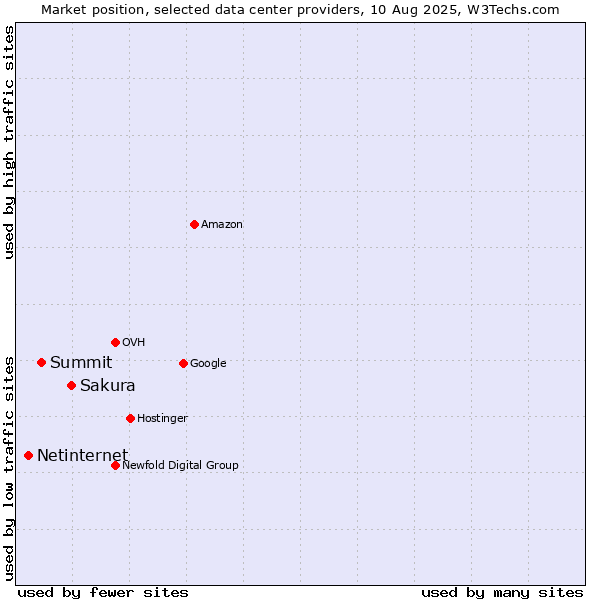 Market position of Sakura vs. Summit vs. Netinternet