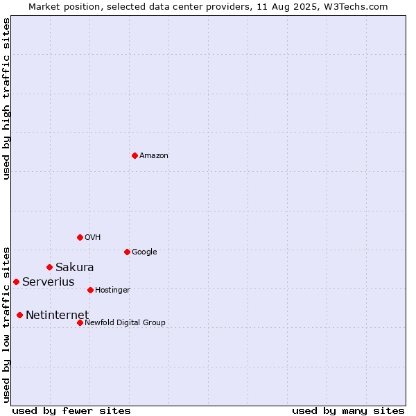 Market position of Sakura vs. Netinternet vs. Serverius