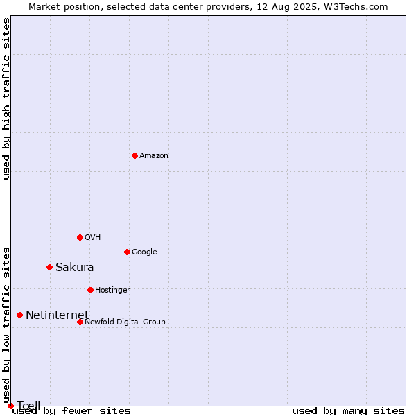 Market position of Sakura vs. Netinternet vs. Tcell