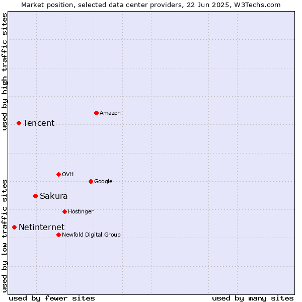 Market position of Sakura vs. Tencent vs. Netinternet