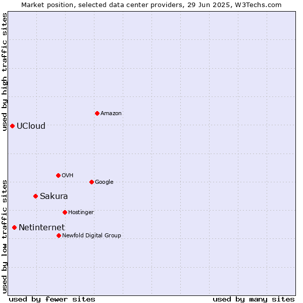 Market position of Sakura vs. Netinternet vs. UCloud