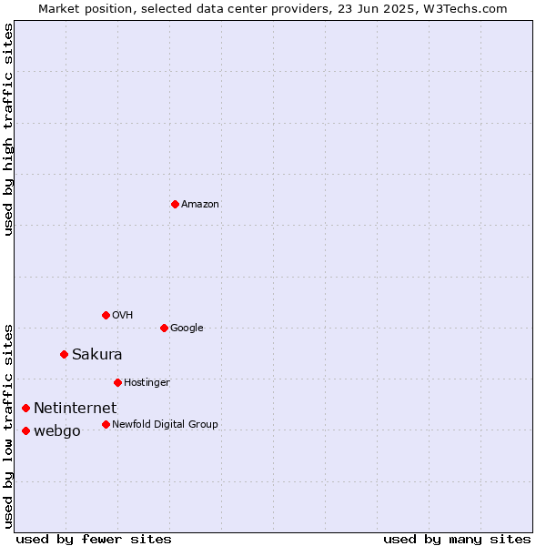 Market position of Sakura vs. webgo vs. Netinternet