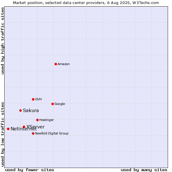 Market position of XServer vs. Sakura vs. Netinternet