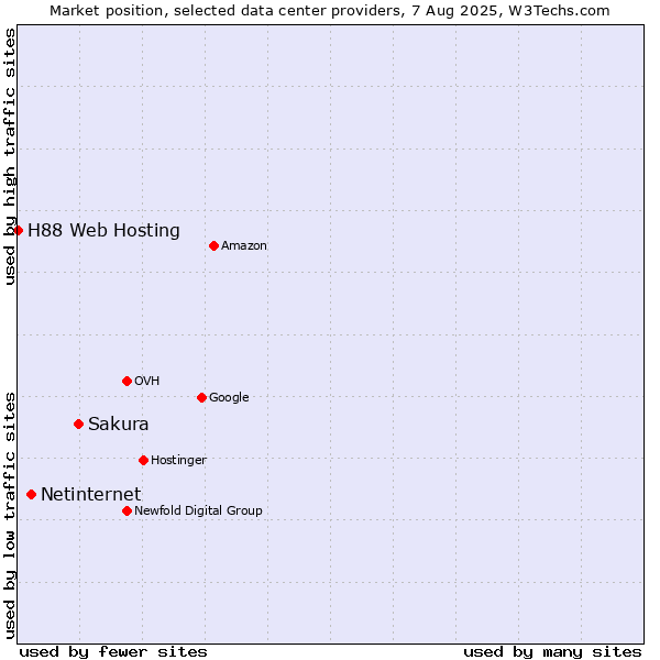 Market position of Sakura vs. Netinternet vs. H88 Web Hosting