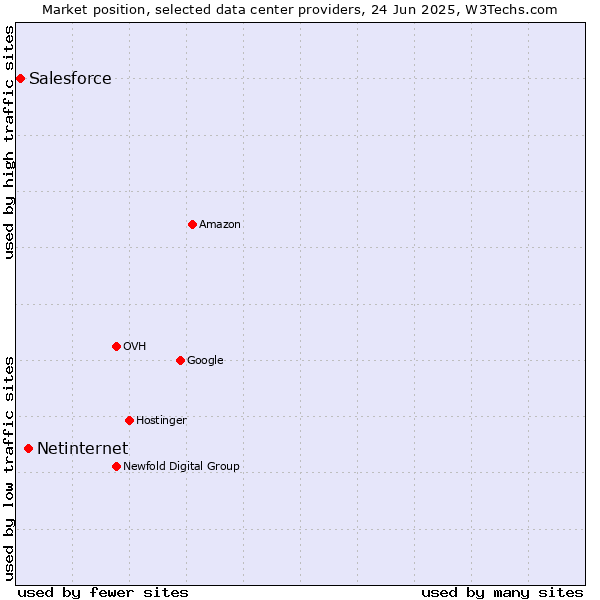 Market position of Netinternet vs. Salesforce