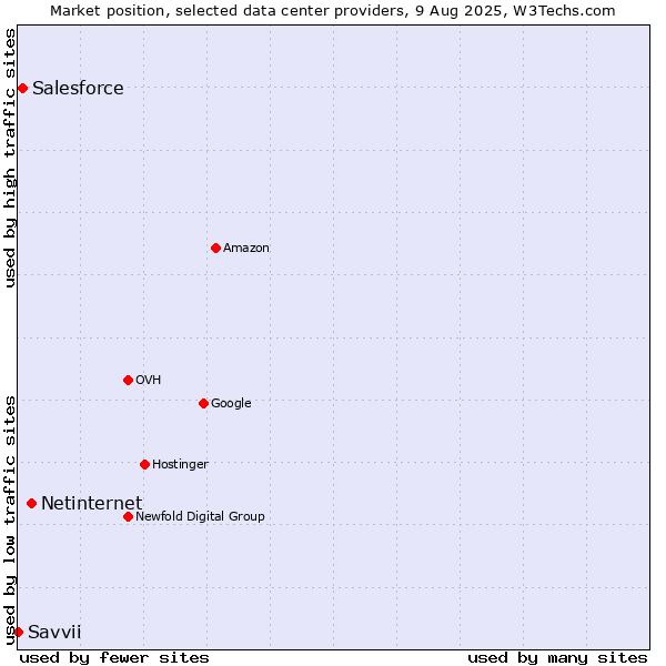 Market position of Netinternet vs. Salesforce vs. Savvii