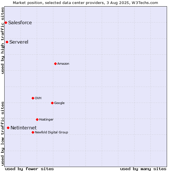 Market position of Netinternet vs. Serverel vs. Salesforce
