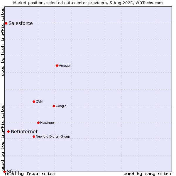 Market position of Netinternet vs. Salesforce vs. Sfera