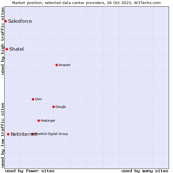 Market position of Netinternet vs. Shatel vs. Salesforce