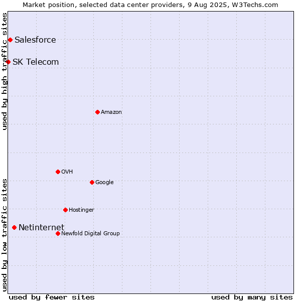 Market position of Netinternet vs. Salesforce vs. SK Telecom