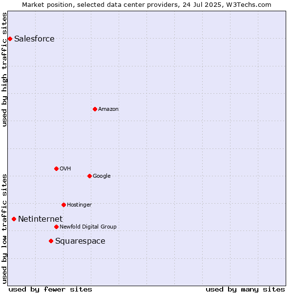 Market position of Squarespace vs. Netinternet vs. Salesforce