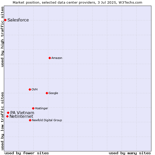 Market position of PA Vietnam vs. Netinternet vs. Salesforce