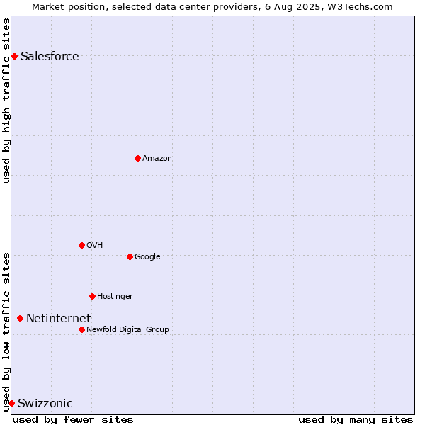 Market position of Netinternet vs. Salesforce vs. Swizzonic