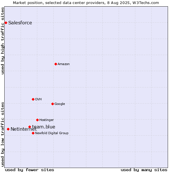 Market position of team.blue vs. Netinternet vs. Salesforce