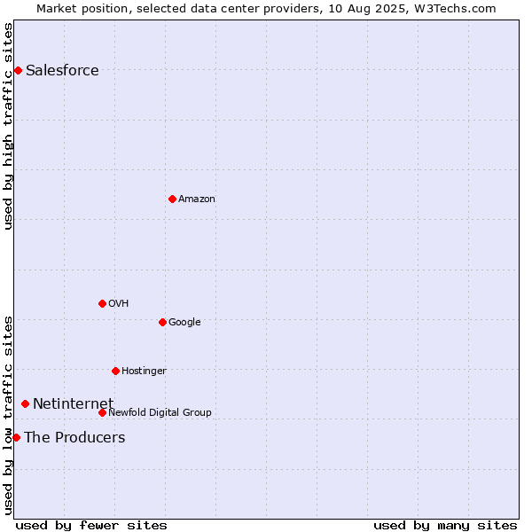 Market position of Netinternet vs. Salesforce vs. The Producers