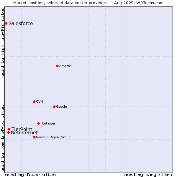 Market position of TierPoint vs. Netinternet vs. Salesforce