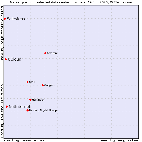Market position of Netinternet vs. UCloud vs. Salesforce