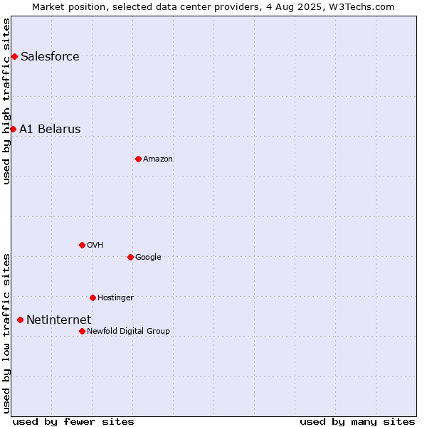 Market position of Netinternet vs. Salesforce vs. A1 Belarus