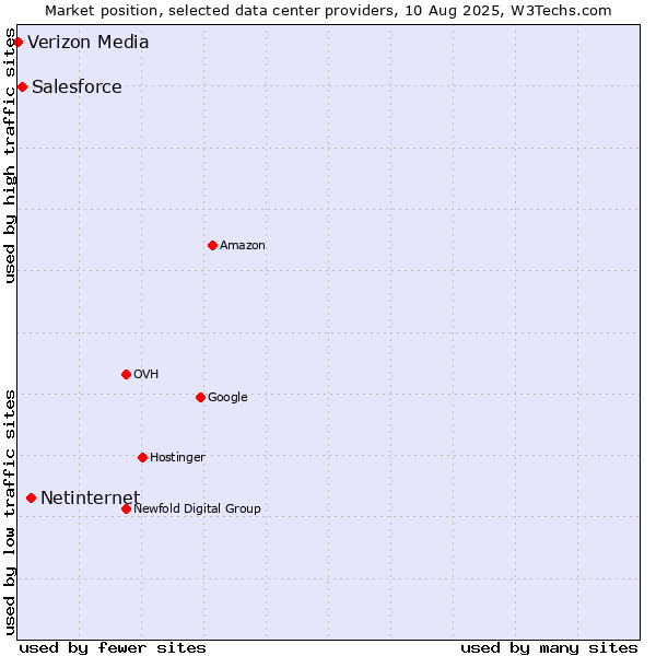 Market position of Netinternet vs. Salesforce vs. Verizon Media