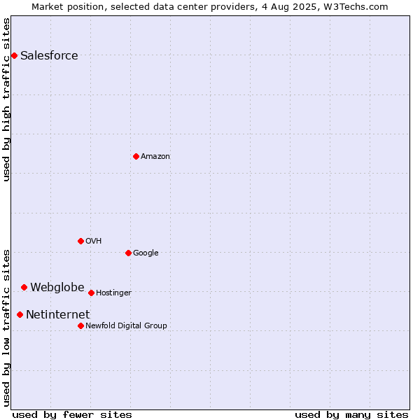 Market position of Webglobe vs. Netinternet vs. Salesforce