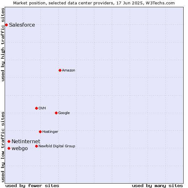 Market position of webgo vs. Netinternet vs. Salesforce