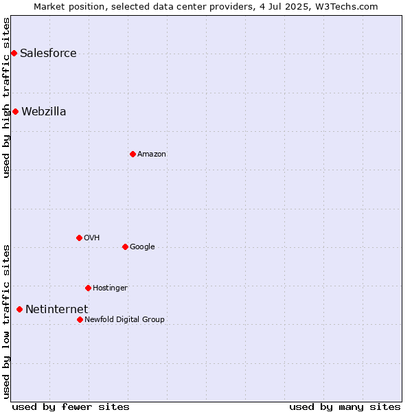 Market position of Netinternet vs. Webzilla vs. Salesforce