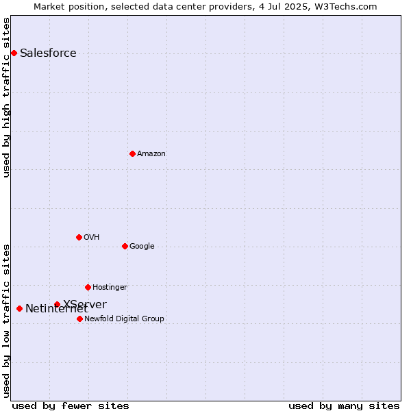 Market position of XServer vs. Netinternet vs. Salesforce