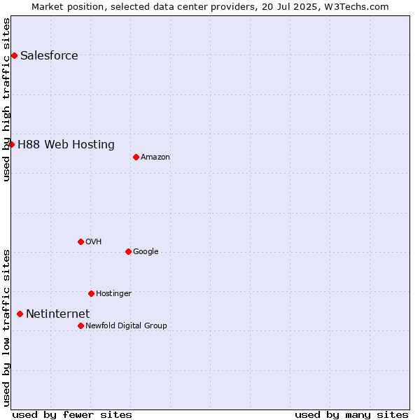 Market position of Netinternet vs. Salesforce vs. H88 Web Hosting