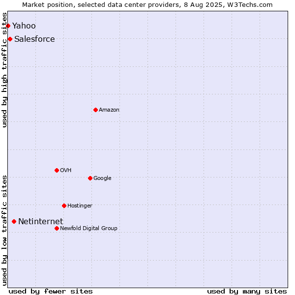 Market position of Netinternet vs. Salesforce vs. Yahoo