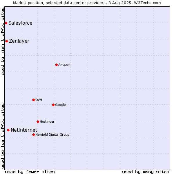 Market position of Netinternet vs. Zenlayer vs. Salesforce