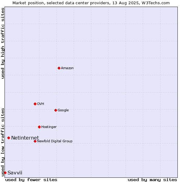 Market position of Netinternet vs. Savvii