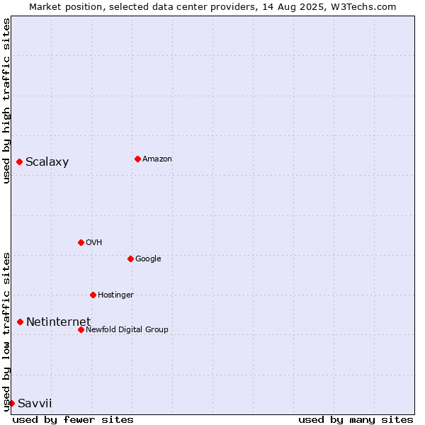Market position of Netinternet vs. Scalaxy vs. Savvii