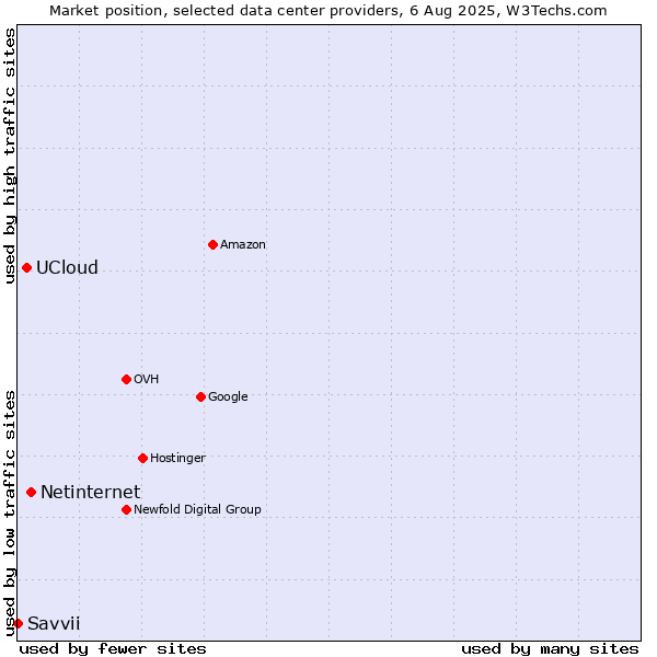 Market position of Netinternet vs. UCloud vs. Savvii