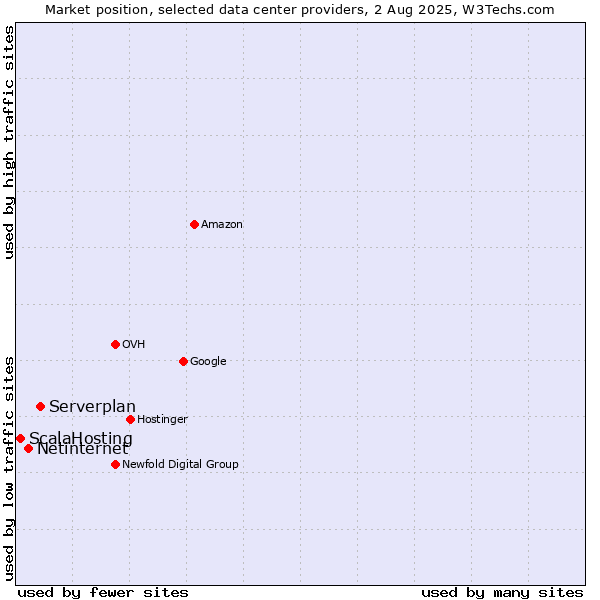Market position of Serverplan vs. Netinternet vs. ScalaHosting